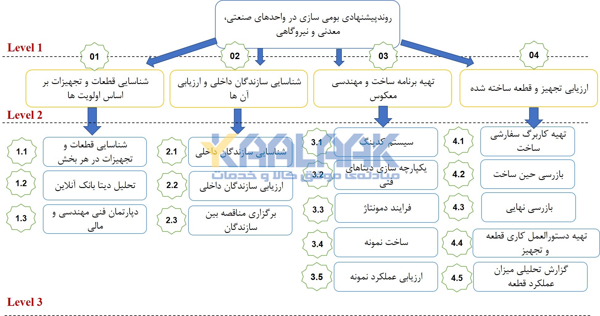 مراحل بومی سازی قطعات، تجهیزات و ماشین آلات وارداتی